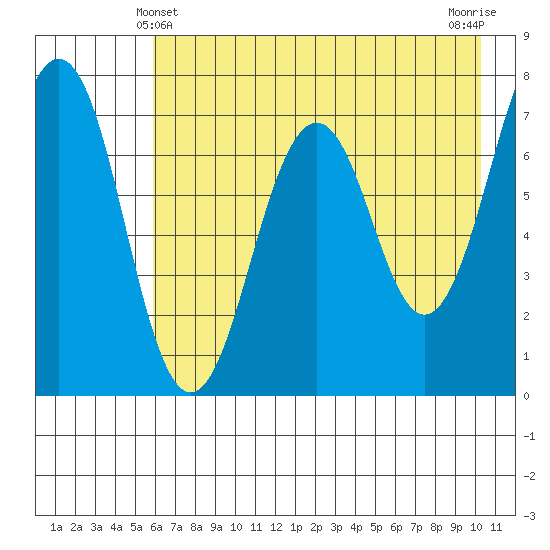 Kodiak USCG Dock tide chart for Saturday, May 10, 2025