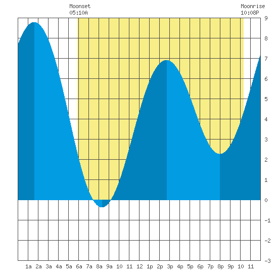 Kodiak USCG Dock tide chart for Sunday, May 11, 2025
