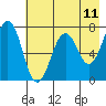 Kodiak USCG Dock tide chart for Sunday, May 11, 2025