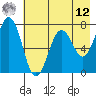 Kodiak USCG Dock tide chart for Monday, May 12, 2025