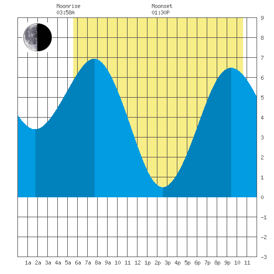 Kodiak USCG Dock tide chart for Tuesday, May 20, 2025