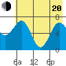Kodiak USCG Dock tide chart for Tuesday, May 20, 2025