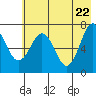 Kodiak USCG Dock tide chart for Thursday, May 22, 2025