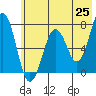 Kodiak USCG Dock tide chart for Sunday, May 25, 2025