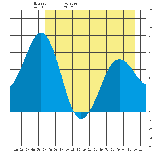 Kodiak USCG Dock tide chart for Friday, May 2, 2025