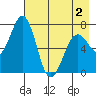 Kodiak USCG Dock tide chart for Friday, May 2, 2025