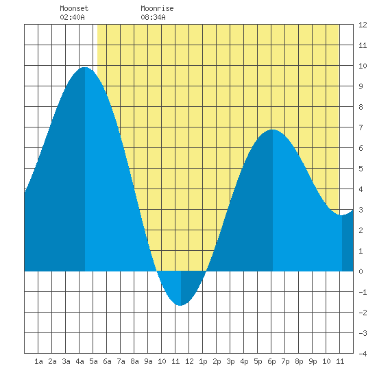 Kodiak USCG Dock tide chart for Friday, May 30, 2025