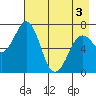 Kodiak USCG Dock tide chart for Saturday, May 3, 2025