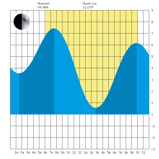 Kodiak USCG Dock tide chart for Sunday, May 4, 2025