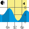 Kodiak USCG Dock tide chart for Sunday, May 4, 2025