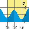 Kodiak USCG Dock tide chart for Wednesday, May 7, 2025