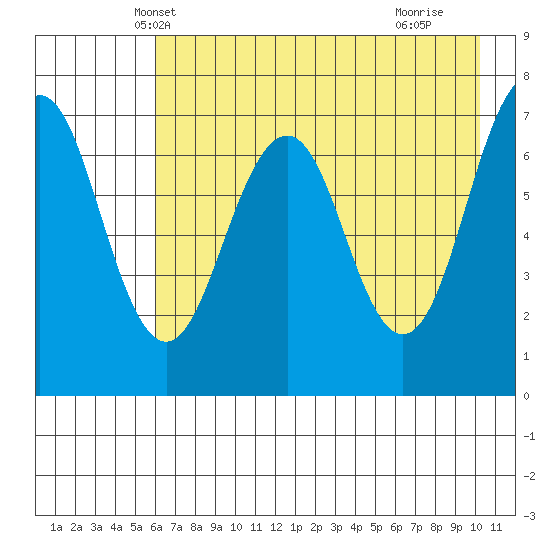 Kodiak USCG Dock tide chart for Thursday, May 8, 2025