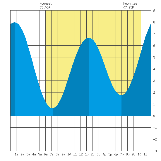 Kodiak USCG Dock tide chart for Friday, May 9, 2025