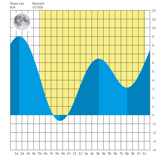Kodiak USCG Dock tide chart for Tuesday, June 10, 2025