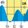 Kodiak USCG Dock tide chart for Tuesday, June 10, 2025