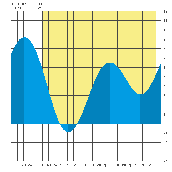 Kodiak USCG Dock tide chart for Wednesday, June 11, 2025