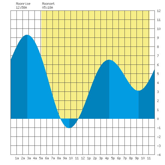 Kodiak USCG Dock tide chart for Thursday, June 12, 2025