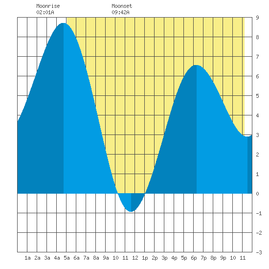 Kodiak USCG Dock tide chart for Sunday, June 15, 2025
