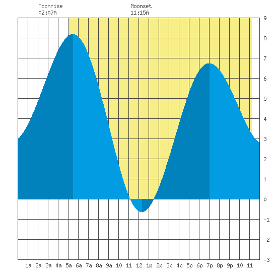 Kodiak USCG Dock tide chart for Monday, June 16, 2025