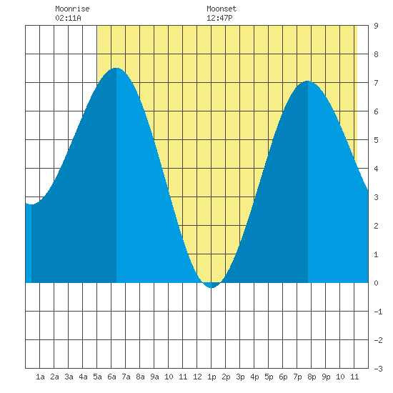 Kodiak USCG Dock tide chart for Tuesday, June 17, 2025