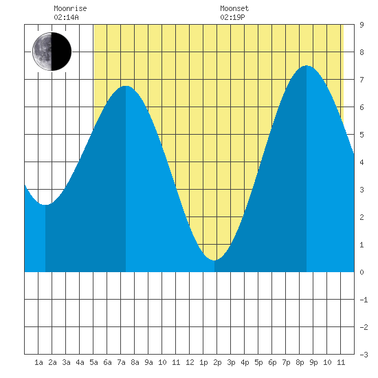Kodiak USCG Dock tide chart for Wednesday, June 18, 2025