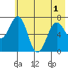 Kodiak USCG Dock tide chart for Sunday, June 1, 2025