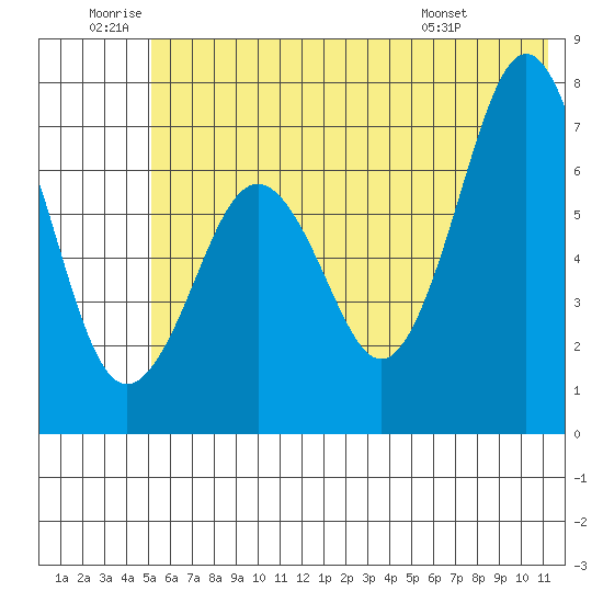 Kodiak USCG Dock tide chart for Friday, June 20, 2025