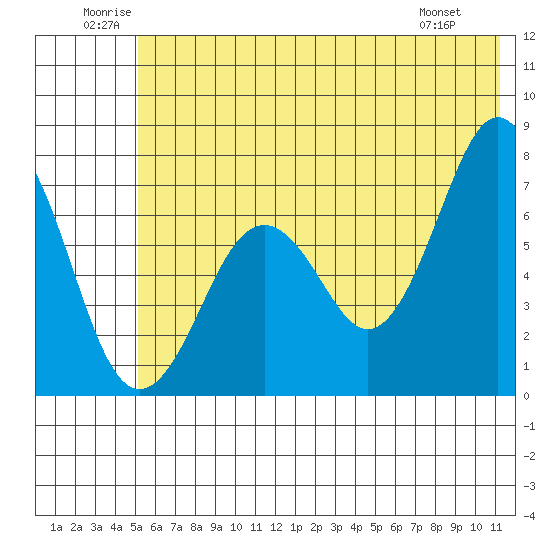 Kodiak USCG Dock tide chart for Saturday, June 21, 2025