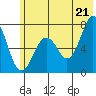 Kodiak USCG Dock tide chart for Saturday, June 21, 2025