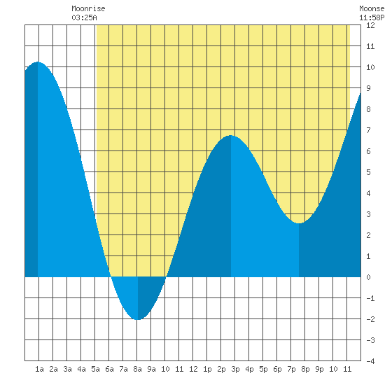 Kodiak USCG Dock tide chart for Tuesday, June 24, 2025