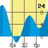 Kodiak USCG Dock tide chart for Tuesday, June 24, 2025