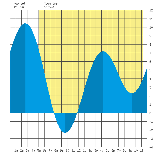 Kodiak USCG Dock tide chart for Thursday, June 26, 2025