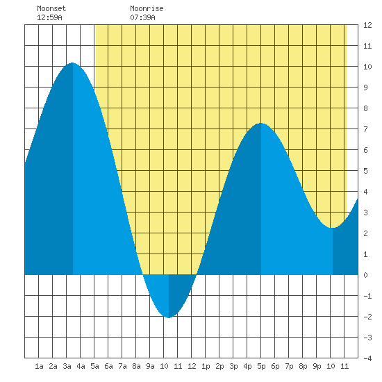 Kodiak USCG Dock tide chart for Friday, June 27, 2025
