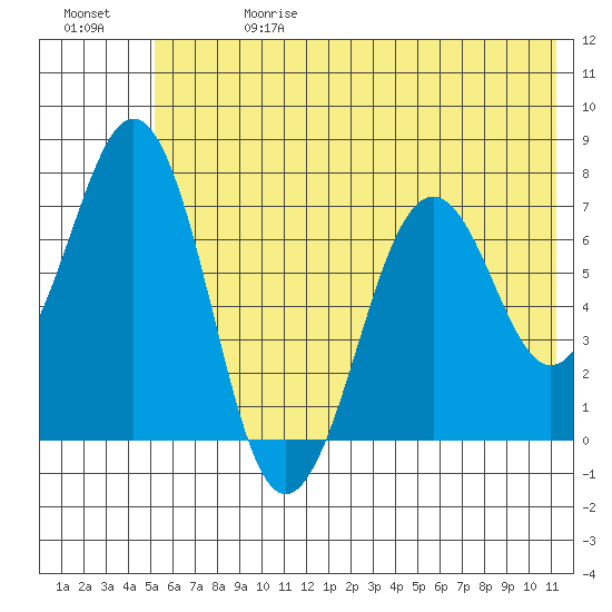 Kodiak USCG Dock tide chart for Saturday, June 28, 2025