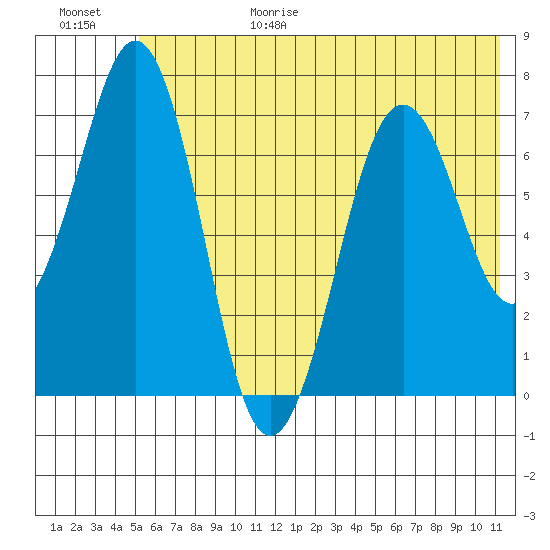Kodiak USCG Dock tide chart for Sunday, June 29, 2025