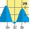 Kodiak USCG Dock tide chart for Sunday, June 29, 2025