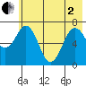 Kodiak USCG Dock tide chart for Monday, June 2, 2025