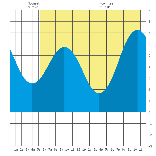 Kodiak USCG Dock tide chart for Wednesday, June 4, 2025