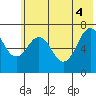 Kodiak USCG Dock tide chart for Wednesday, June 4, 2025