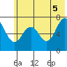 Kodiak USCG Dock tide chart for Thursday, June 5, 2025