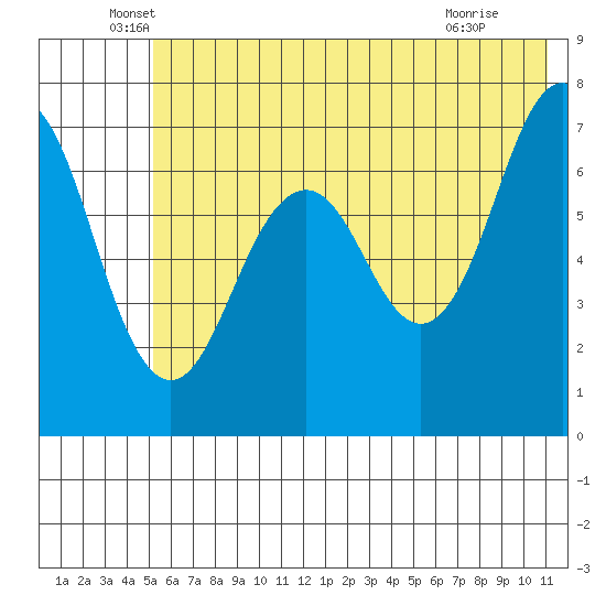 Kodiak USCG Dock tide chart for Friday, June 6, 2025