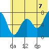 Kodiak USCG Dock tide chart for Saturday, June 7, 2025