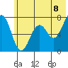 Kodiak USCG Dock tide chart for Sunday, June 8, 2025