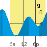 Kodiak USCG Dock tide chart for Monday, June 9, 2025