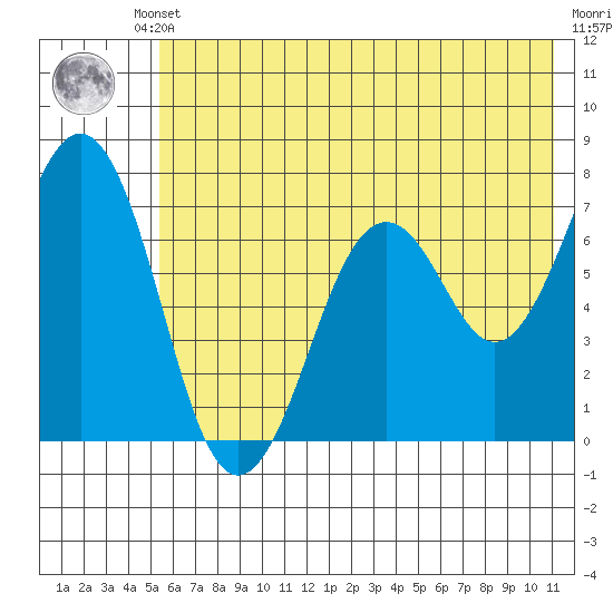 Kodiak USCG Dock tide chart for Thursday, July 10, 2025