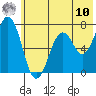 Kodiak USCG Dock tide chart for Thursday, July 10, 2025