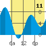 Kodiak USCG Dock tide chart for Friday, July 11, 2025