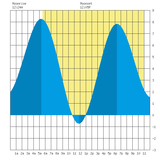 Kodiak USCG Dock tide chart for Tuesday, July 15, 2025