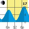 Kodiak USCG Dock tide chart for Thursday, July 17, 2025
