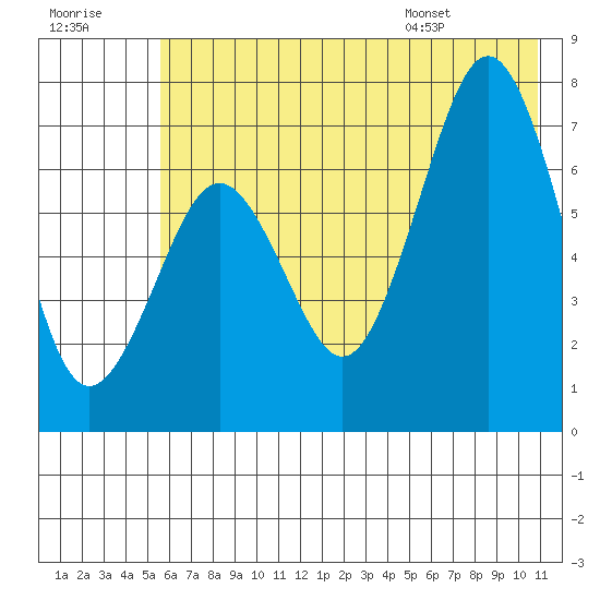 Kodiak USCG Dock tide chart for Friday, July 18, 2025